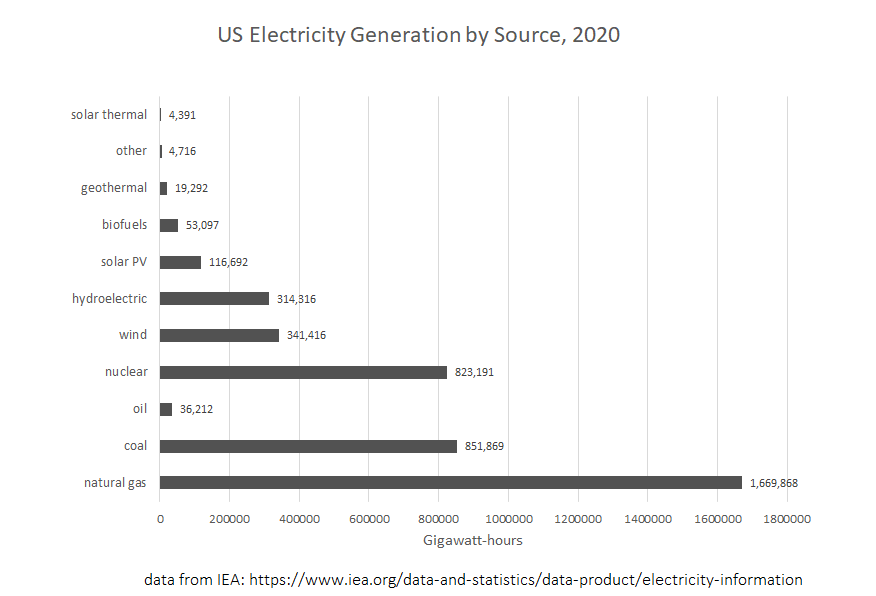 US electricity generation by source in 2020, in gigawatt-hours