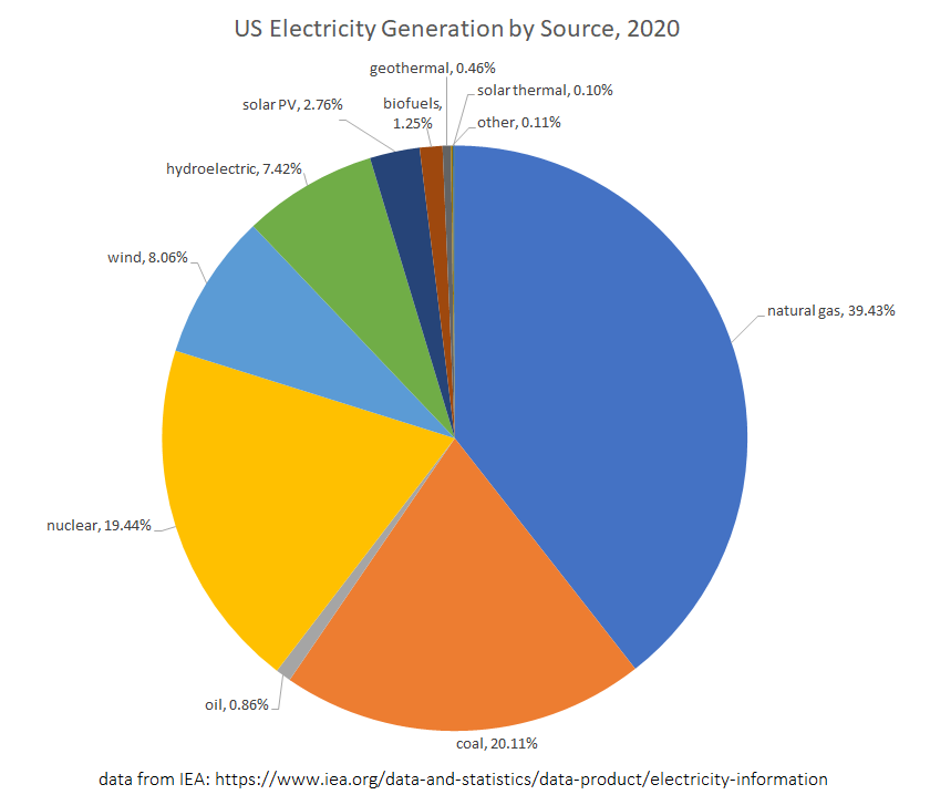 US electricity generation by source in 2020, in percents